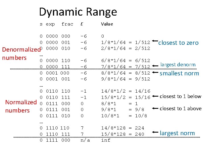 Dynamic Range E Value 0000 001 0000 010 -6 -6 -6 0 1/8*1/64 =