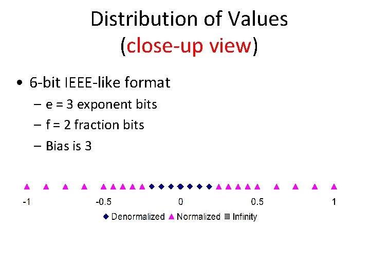 Distribution of Values (close-up view) • 6 -bit IEEE-like format – e = 3