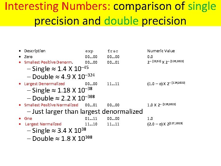 Interesting Numbers: comparison of single precision and double precision • Description • Zero •