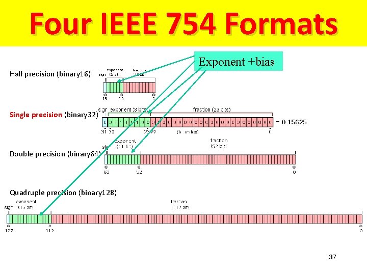 Four IEEE 754 Formats Exponent +bias Half precision (binary 16) Single precision (binary 32)