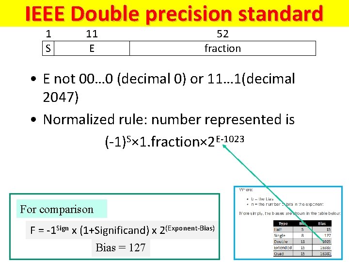 IEEE Double precision standard 1 S 11 E 52 fraction • E not 00…