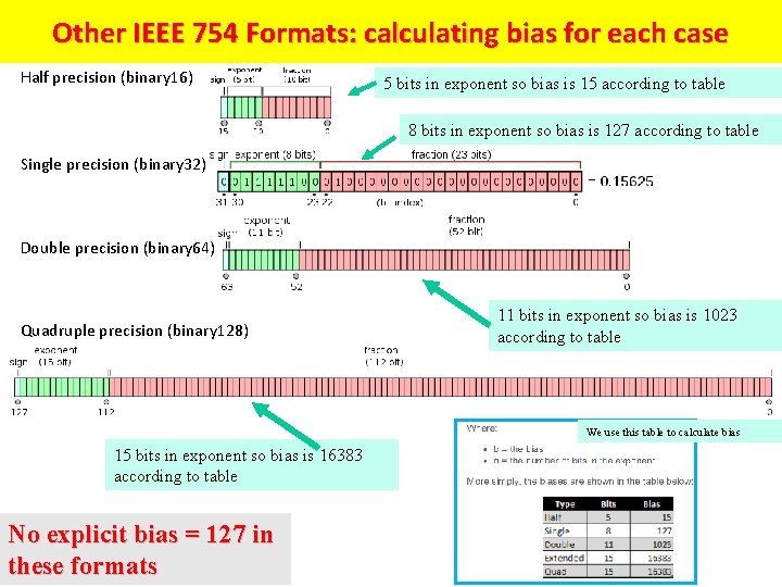 Other IEEE 754 Formats: calculating bias for each case Half precision (binary 16) 5