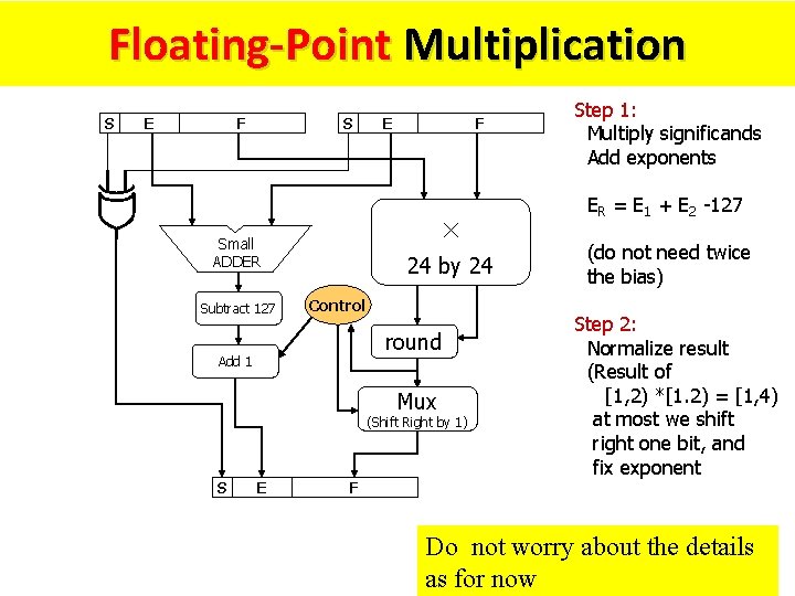 Floating-Point Multiplication S E F S F × Small ADDER Subtract 127 E 24