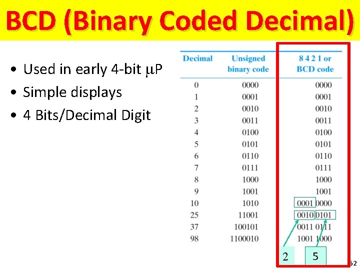 BCD (Binary Coded Decimal) • Used in early 4 -bit m. P • Simple