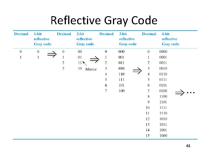 Reflective Gray Code 61 