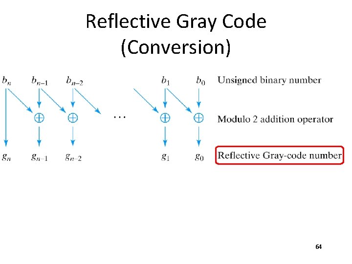 Reflective Gray Code (Conversion) 64 