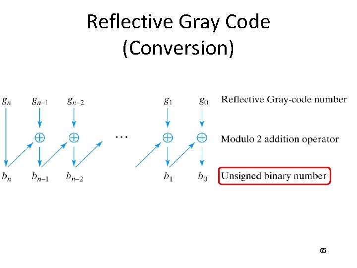 Reflective Gray Code (Conversion) 65 