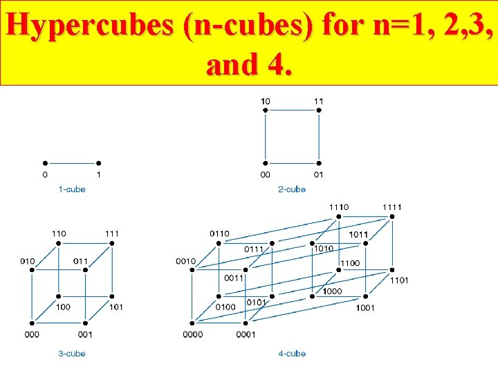 Hypercubes (n-cubes) for n=1, 2, 3, and 4. 