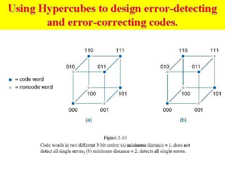 Using Hypercubes to design error-detecting and error-correcting codes. 