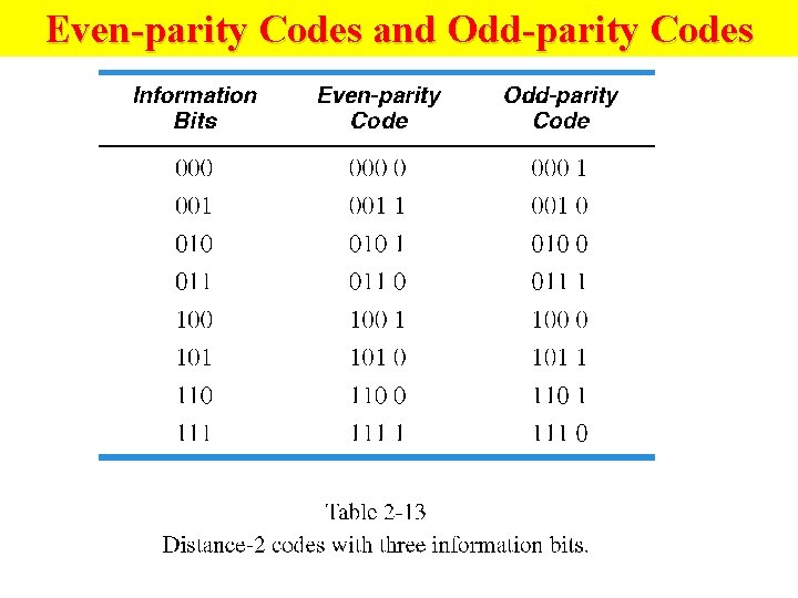 Even-parity Codes and Odd-parity Codes 