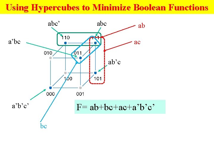 Using Hypercubes to Minimize Boolean Functions abc’ abc ab a’bc ac ab’c a’b’c’ F=