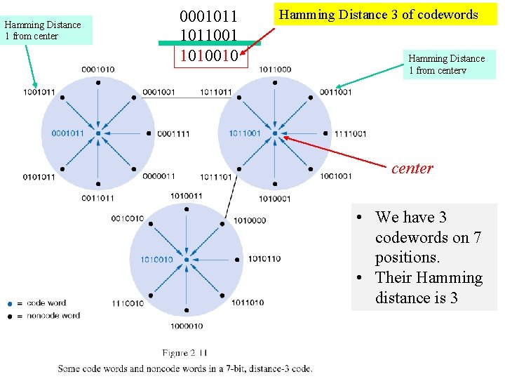 Hamming Distance 1 from center 0001011001 1010010 Hamming Distance 3 of codewords Hamming Distance