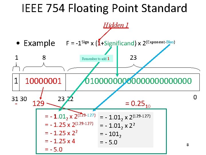 IEEE 754 Floating Point Standard Hidden 1 • Example 1 F = -1 Sign