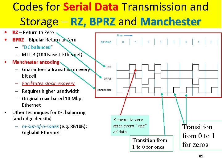 Codes for Serial Data Transmission and Storage – RZ, BPRZ and Manchester • RZ