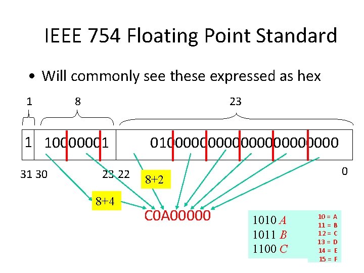 IEEE 754 Floating Point Standard • Will commonly see these expressed as hex 1