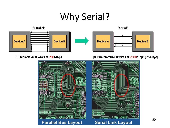 Why Serial? “Parallel” Device A “Serial” Device B 10 bidirectional wires at 250 Mbps