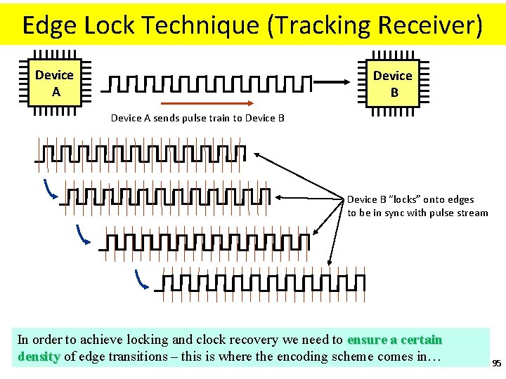 Edge Lock Technique (Tracking Receiver) Device A Device B Device A sends pulse train