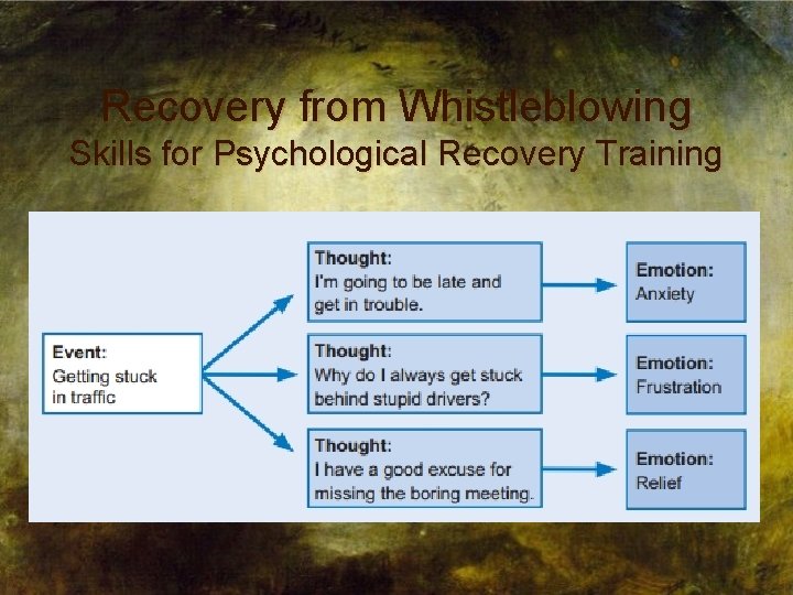 Recovery from Whistleblowing Skills for Psychological Recovery Training 