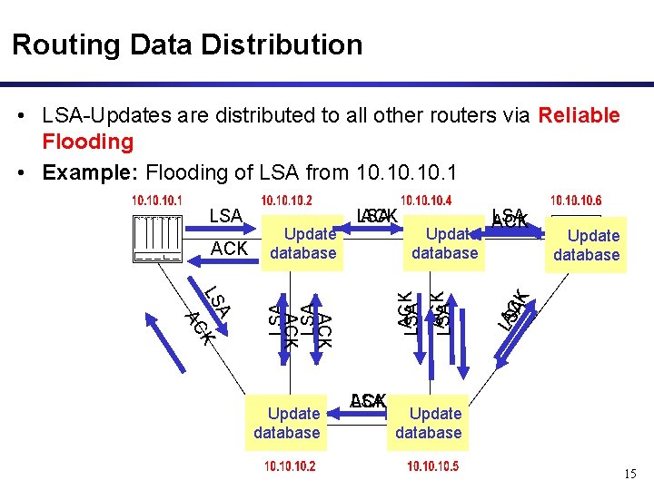 Routing Data Distribution • LSA-Updates are distributed to all other routers via Reliable Flooding Routing Data Distribution • LSA-Updates are distributed to all other routers via Reliable Flooding