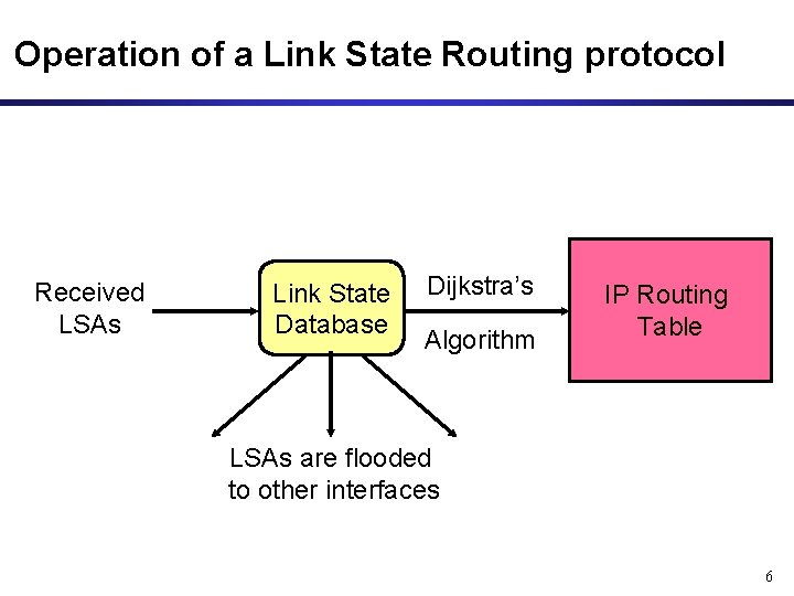 Operation of a Link State Routing protocol Received LSAs Link State Database Dijkstra’s Algorithm Operation of a Link State Routing protocol Received LSAs Link State Database Dijkstra’s Algorithm