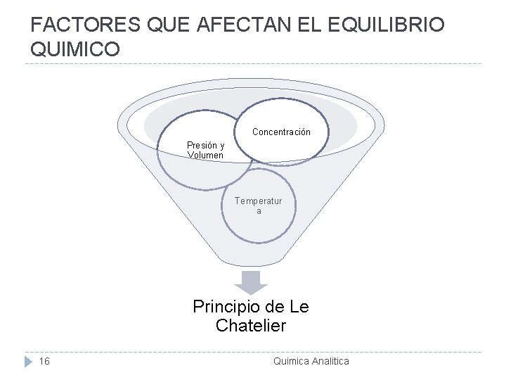 FACTORES QUE AFECTAN EL EQUILIBRIO QUIMICO Concentración Presión y Volumen Temperatur a Principio de