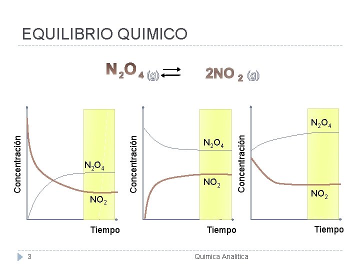 EQUILIBRIO QUIMICO 4 (g) 2 2 NO 2 (g) N 2 O 4 NO