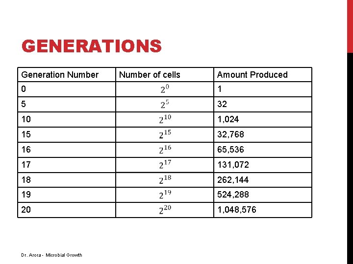 GENERATIONS Generation Number of cells Amount Produced 0 1 5 32 10 1, 024