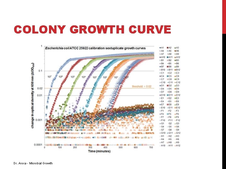 COLONY GROWTH CURVE Dr. Arora - Microbial Growth 