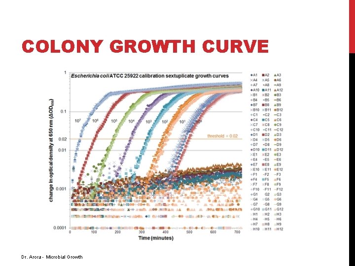 COLONY GROWTH CURVE Dr. Arora - Microbial Growth COLONY GROWTH CURVE Dr. Arora - Microbial Growth