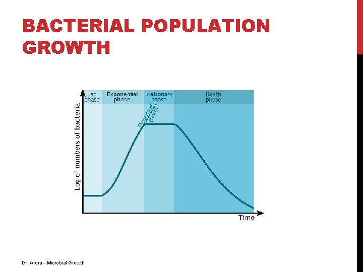 BACTERIAL POPULATION GROWTH Dr. Arora - Microbial Growth BACTERIAL POPULATION GROWTH Dr. Arora - Microbial Growth