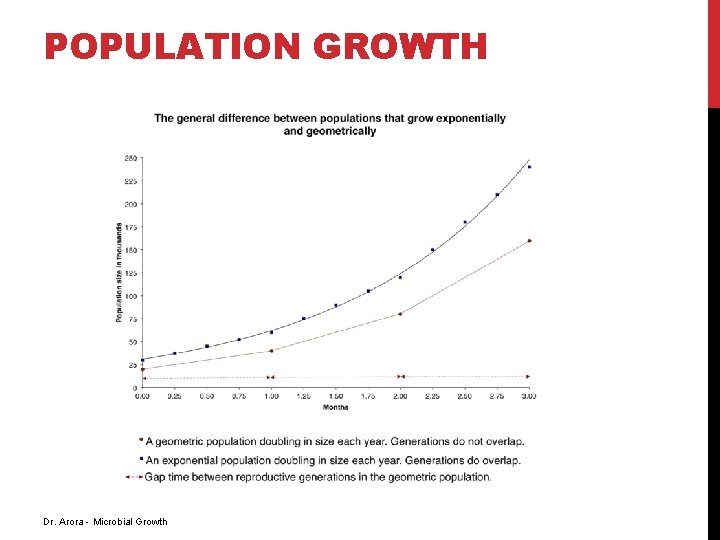 POPULATION GROWTH Dr. Arora - Microbial Growth 