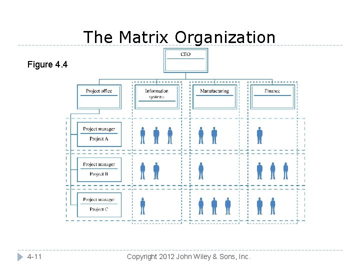 The Matrix Organization Figure 4. 4 4 -11 Copyright 2012 John Wiley & Sons,