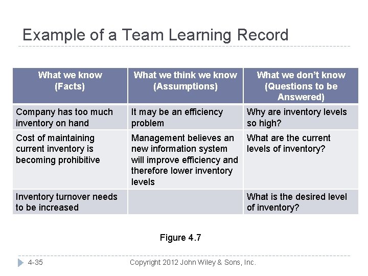 Example of a Team Learning Record What we know (Facts) What we think we