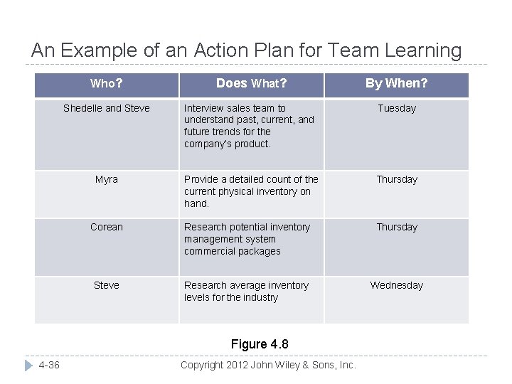An Example of an Action Plan for Team Learning Who? Does What? By When?