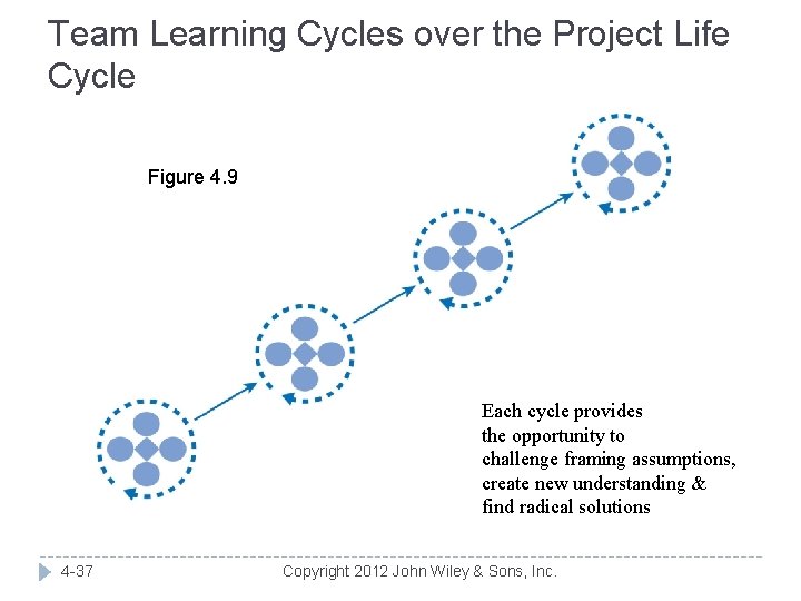 Team Learning Cycles over the Project Life Cycle Figure 4. 9 Each cycle provides