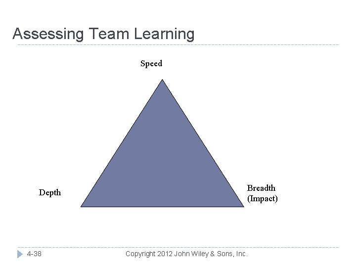 Assessing Team Learning Speed Depth 4 -38 Breadth (Impact) Copyright 2012 John Wiley &