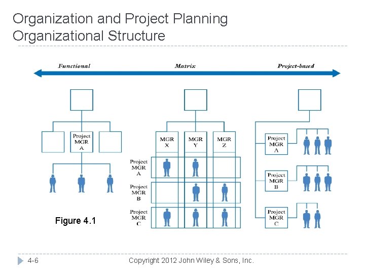 Organization and Project Planning Organizational Structure Figure 4. 1 4 -6 Copyright 2012 John