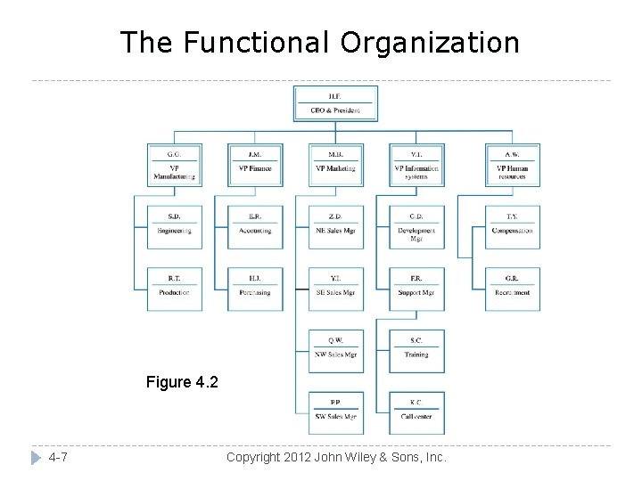 The Functional Organization Figure 4. 2 4 -7 Copyright 2012 John Wiley & Sons,