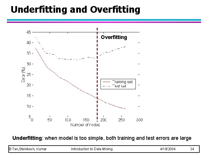 Underfitting and Overfitting Underfitting: when model is too simple, both training and test errors Underfitting and Overfitting Underfitting: when model is too simple, both training and test errors