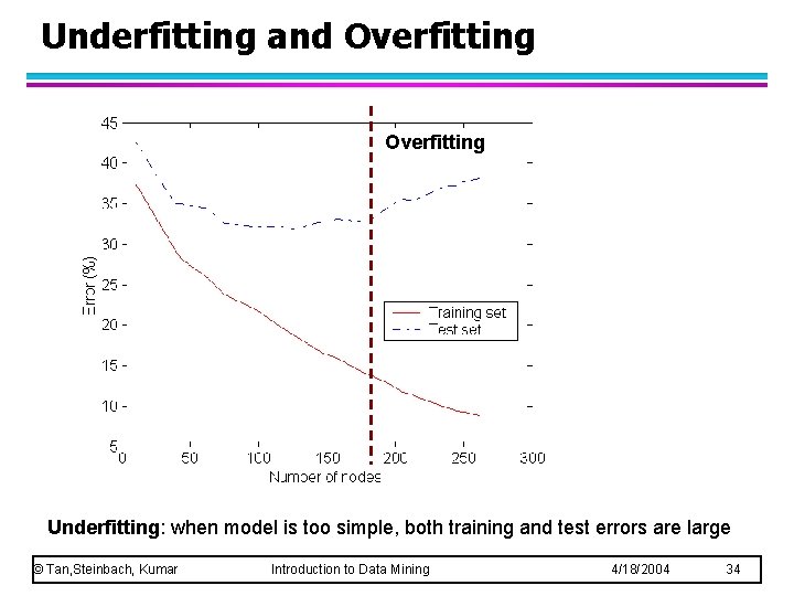 Underfitting and Overfitting Underfitting: when model is too simple, both training and test errors