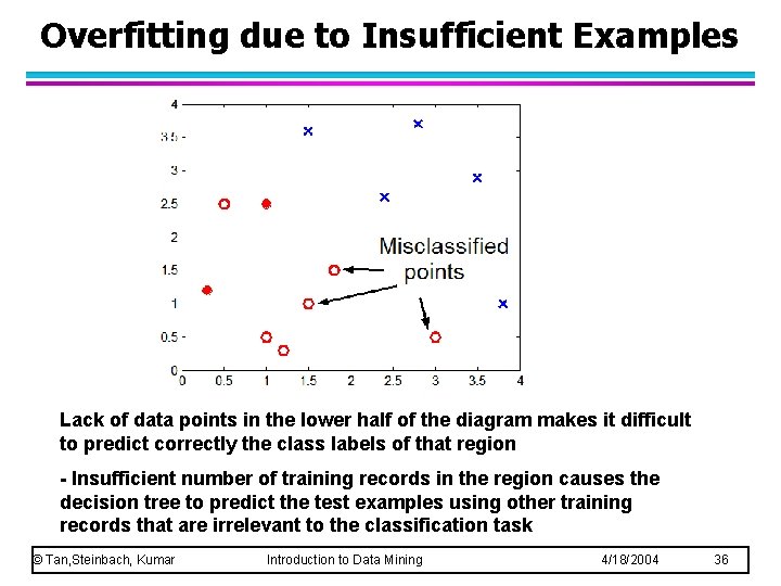 Overfitting due to Insufficient Examples Lack of data points in the lower half of Overfitting due to Insufficient Examples Lack of data points in the lower half of