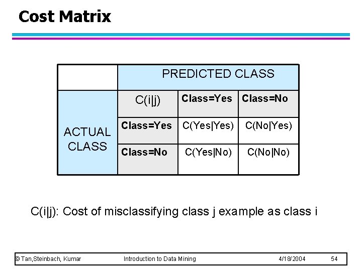 Cost Matrix PREDICTED CLASS C(i|j) Class=Yes ACTUAL CLASS Class=No Class=Yes Class=No C(Yes|Yes) C(No|Yes) C(Yes|No) Cost Matrix PREDICTED CLASS C(i|j) Class=Yes ACTUAL CLASS Class=No Class=Yes Class=No C(Yes|Yes) C(No|Yes) C(Yes|No)