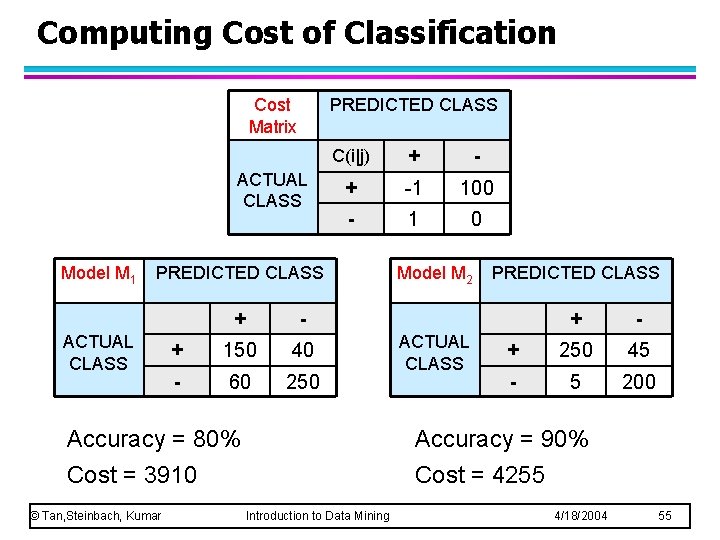 Computing Cost of Classification Cost Matrix PREDICTED CLASS ACTUAL CLASS Model M 1 C(i|j) Computing Cost of Classification Cost Matrix PREDICTED CLASS ACTUAL CLASS Model M 1 C(i|j)