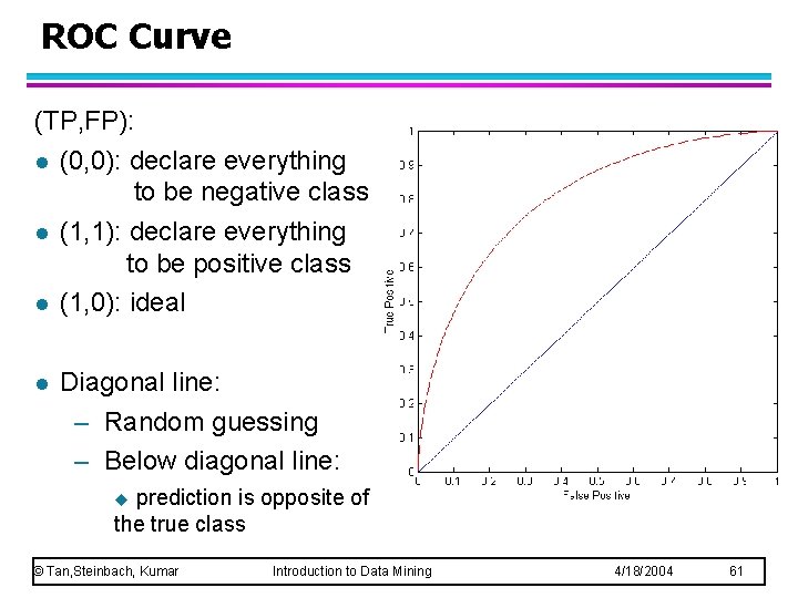ROC Curve (TP, FP): l (0, 0): declare everything to be negative class l ROC Curve (TP, FP): l (0, 0): declare everything to be negative class l