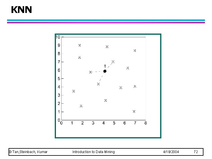 KNN © Tan, Steinbach, Kumar Introduction to Data Mining 4/18/2004 72 KNN © Tan, Steinbach, Kumar Introduction to Data Mining 4/18/2004 72