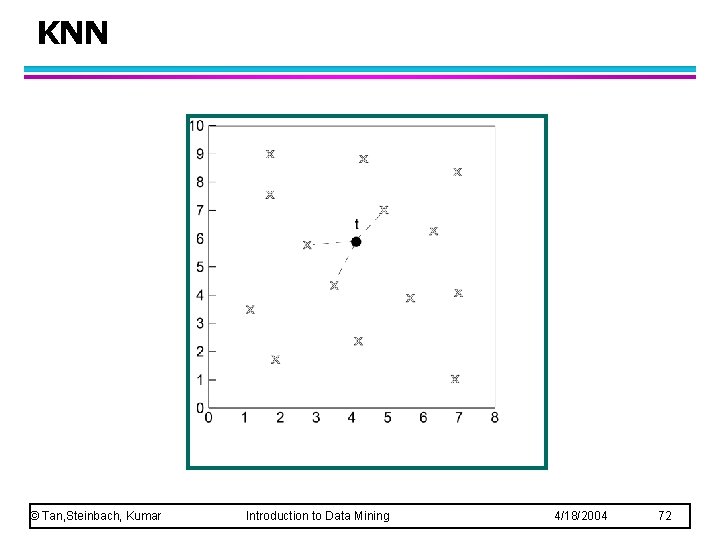 KNN © Tan, Steinbach, Kumar Introduction to Data Mining 4/18/2004 72 