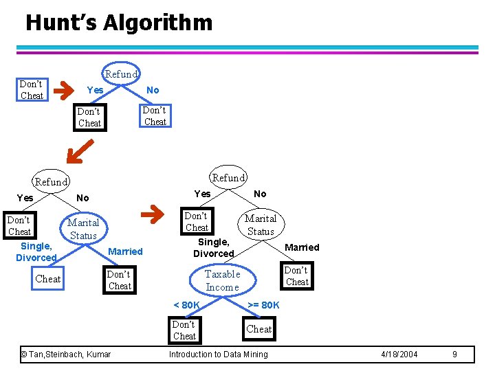 Hunt’s Algorithm Don’t Cheat Refund Yes No Don’t Cheat Single, Divorced Cheat Don’t Cheat Hunt’s Algorithm Don’t Cheat Refund Yes No Don’t Cheat Single, Divorced Cheat Don’t Cheat