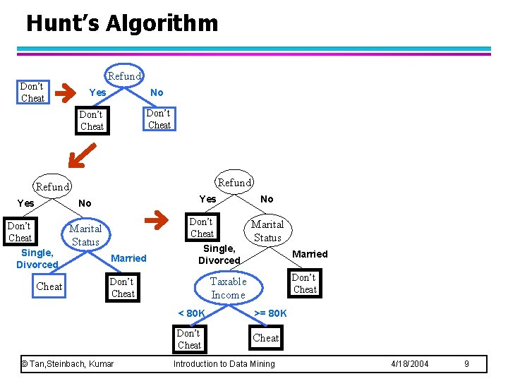 Hunt’s Algorithm Don’t Cheat Refund Yes No Don’t Cheat Single, Divorced Cheat Don’t Cheat