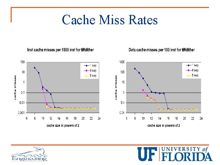 Cache Miss Rates 