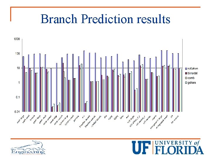 Branch Prediction results 